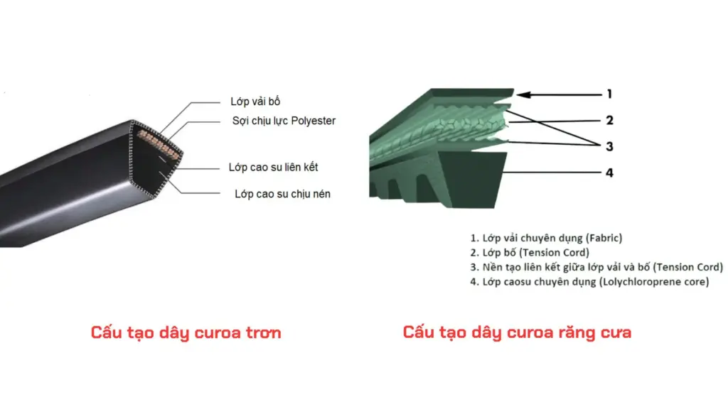 Cấu tạo dây curoa công nghiệp